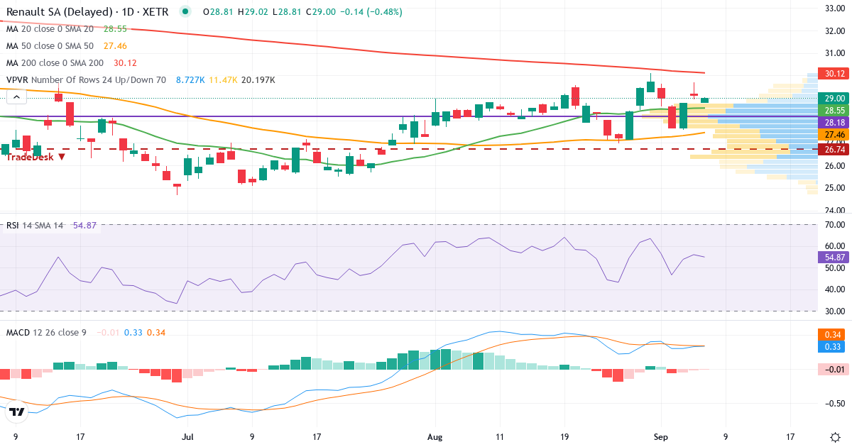 Teknisk analyse af Renault (RNL.XETRA) – RSI 56, MACD positiv (bullish), daglig candlestick-graf september 2026