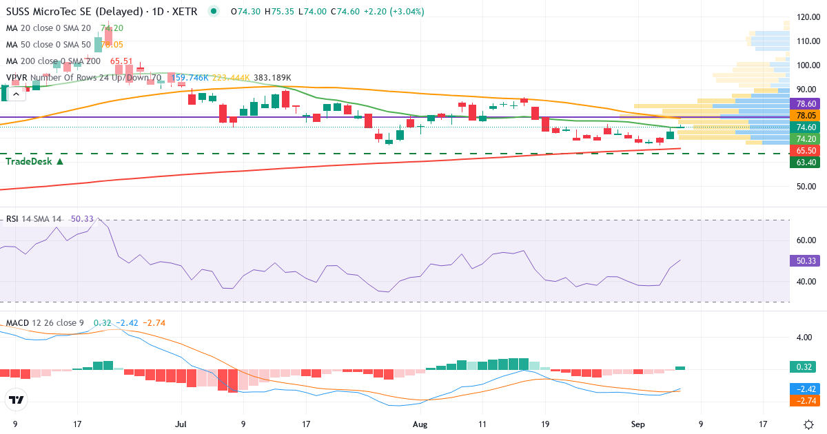 Teknisk analyse af SÜSS MicroTec (SMHN.XETRA) – RSI 46, MACD negativ (bearish), daglig candlestick-graf september 2026