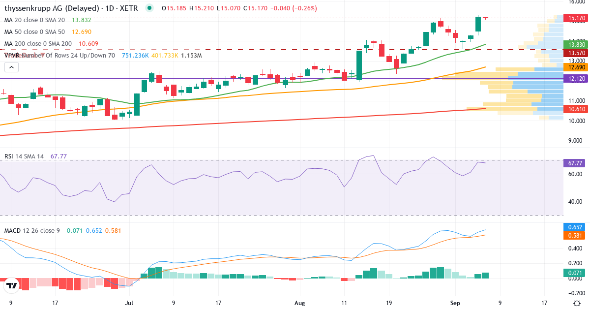 Teknisk analyse af Thyssenkrupp (TKA.XETRA) – RSI 68, MACD positiv (bullish), daglig candlestick-graf september 2026