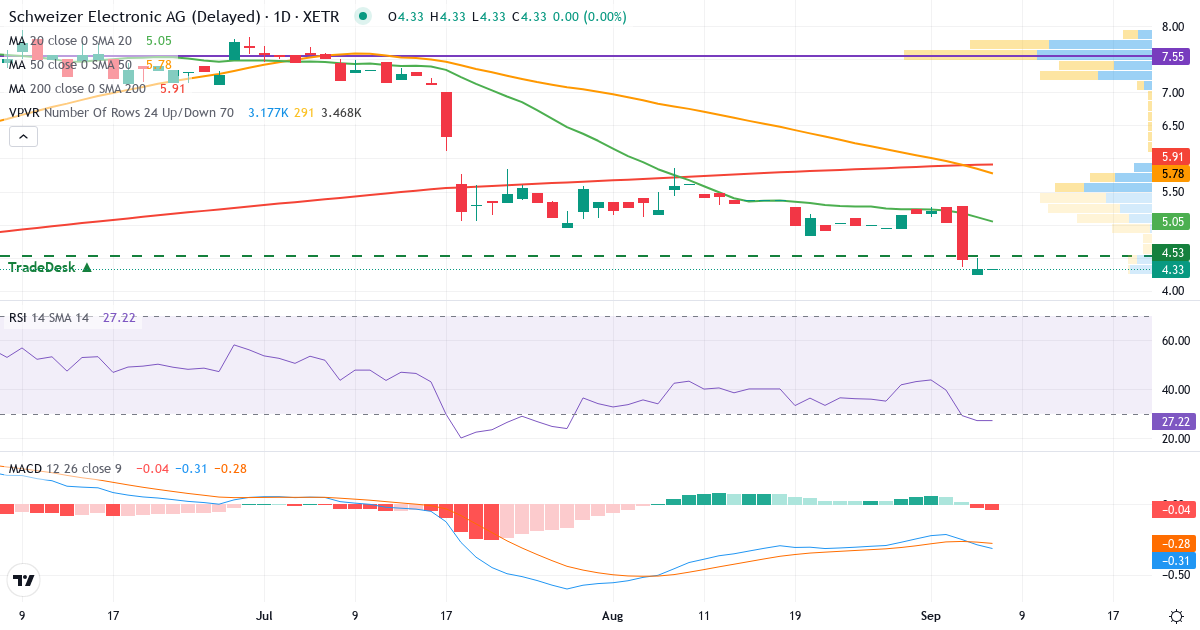 Teknisk analyse af Schweizer Electronic (SCE.XETRA) – RSI 27, MACD negativ (bearish), daglig candlestick-graf september 2026