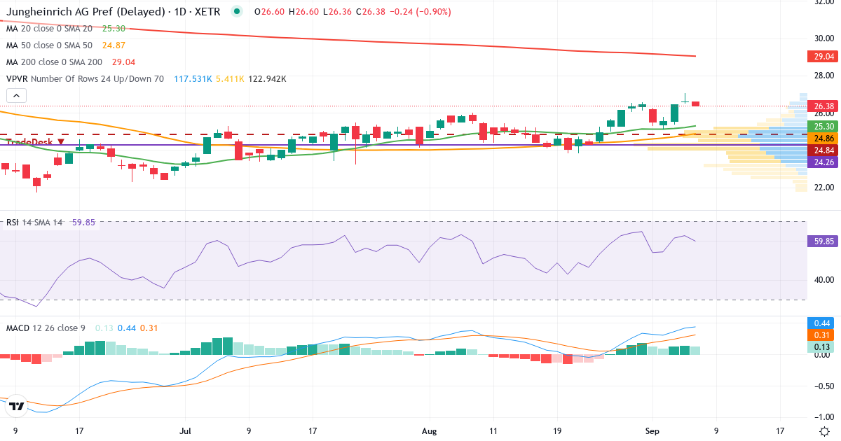 Teknisk analyse af Jungheinrich Aktiengesellschaft (JUN3.XETRA) – RSI 63, MACD positiv (bullish), daglig candlestick-graf september 2026