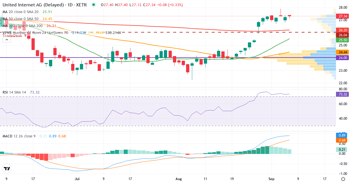 Teknisk analyse af United Internet (UTDI.XETRA) – RSI 73, MACD positiv (bullish), daglig candlestick-graf september 2026