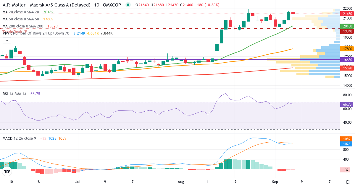Teknisk analyse af A.P. Møller - Mærsk A (MAERSK-A.CO) – RSI 69, MACD positiv (bullish), daglig candlestick-graf september 2026
