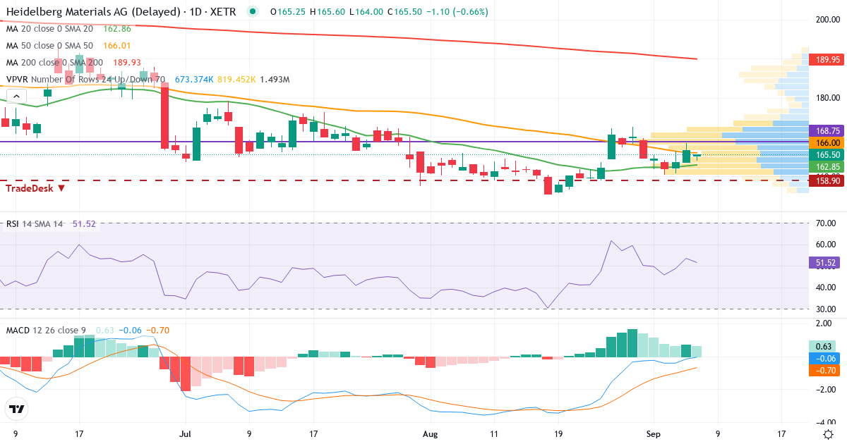 Teknisk analyse af Heidelberg Materials (HEI.XETRA) – RSI 53, MACD negativ (bearish), daglig candlestick-graf september 2026