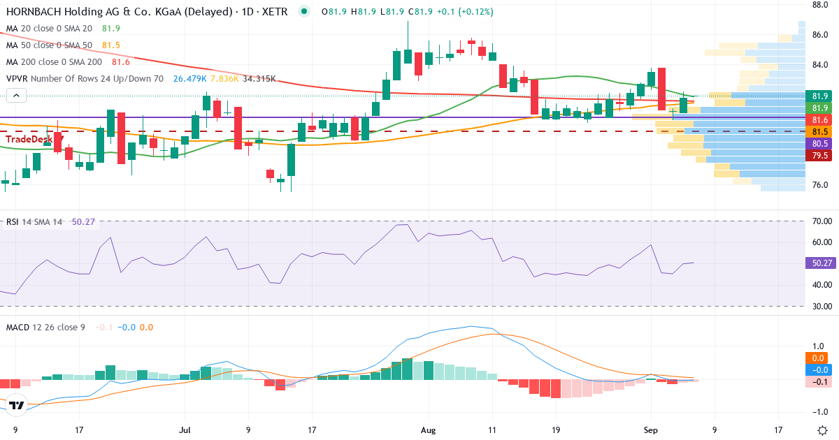 HORNBACH Holding AG & Co. KGaA – Kortsigtet teknisk analyse (3 mdr.) med candlestick, RSI, MACD og volumenprofil Teknisk analyse af HORNBACH Holding AG & Co. KGaA (HBH.XETRA) – RSI 50, MACD positiv (bullish), daglig candlestick-graf september 2026