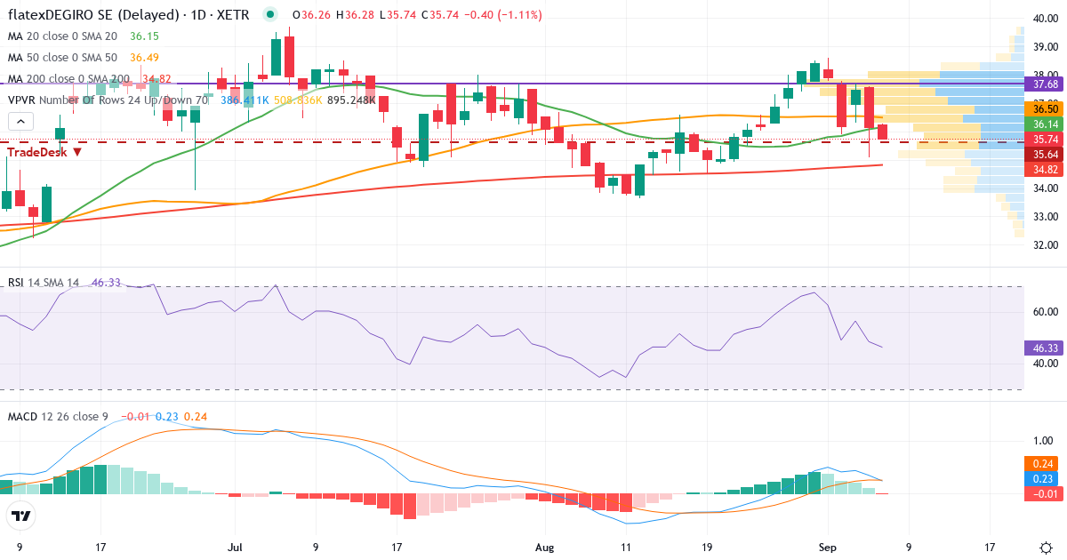 Teknisk analyse af flatex (FTK.XETRA) – RSI 48, MACD positiv (bullish), daglig candlestick-graf september 2026