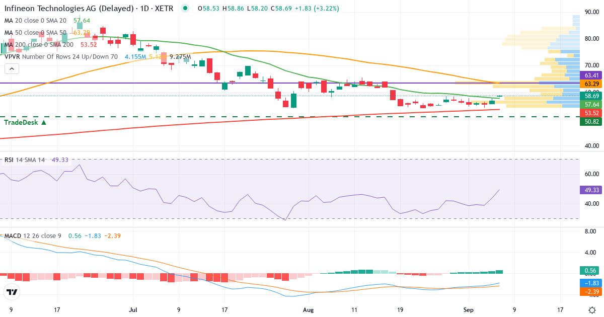 Infineon Technologies – Kortsigtet teknisk analyse (3 mdr.) med candlestick, RSI, MACD og volumenprofil Teknisk analyse af Infineon Technologies (IFX.XETRA) – RSI 44, MACD negativ (bearish), daglig candlestick-graf september 2026