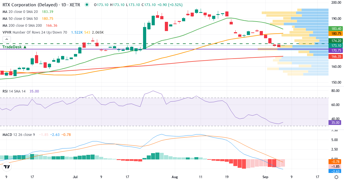 Teknisk analyse af RAYTHEON TECH. CORP. -,01 (5UR.XETRA) – RSI 33, MACD negativ (bearish), daglig candlestick-graf september 2026