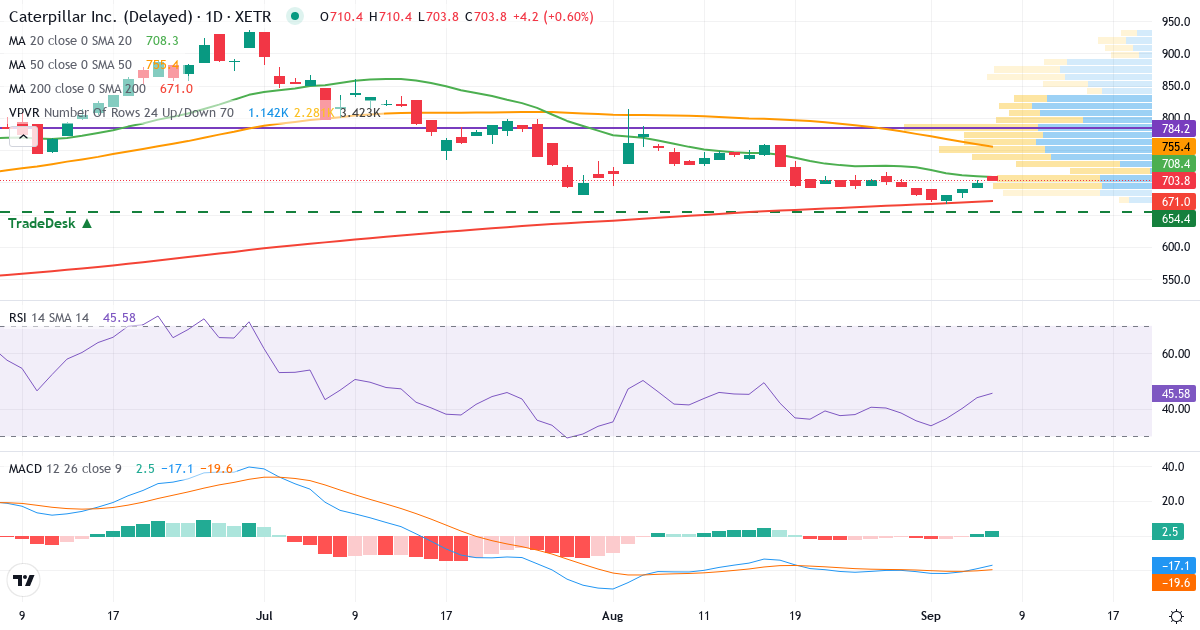 Caterpillar – Kortsigtet teknisk analyse (3 mdr.) med candlestick, RSI, MACD og volumenprofil Teknisk analyse af Caterpillar (CAT1.XETRA) – RSI 44, MACD negativ (bearish), daglig candlestick-graf september 2026