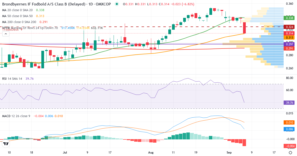Teknisk analyse af Brøndbyernes IF Fodbold (BIF.CO) – RSI 57, MACD positiv (bullish), daglig candlestick-graf september 2026