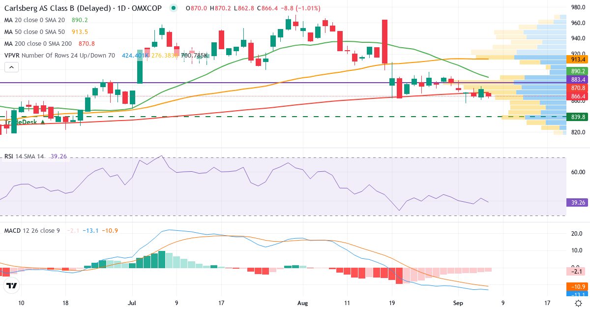 Teknisk analyse af Carlsberg (CARL-B.CO) – RSI 42, MACD negativ (bearish), daglig candlestick-graf september 2026