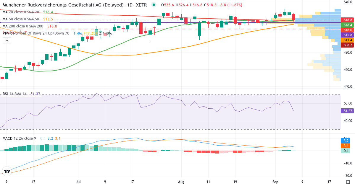 Münchener Rück – Kortsigtet teknisk analyse (3 mdr.) med candlestick, RSI, MACD og volumenprofil Teknisk analyse af Münchener Rück (MUV2.XETRA) – RSI 62, MACD positiv (bullish), daglig candlestick-graf september 2026