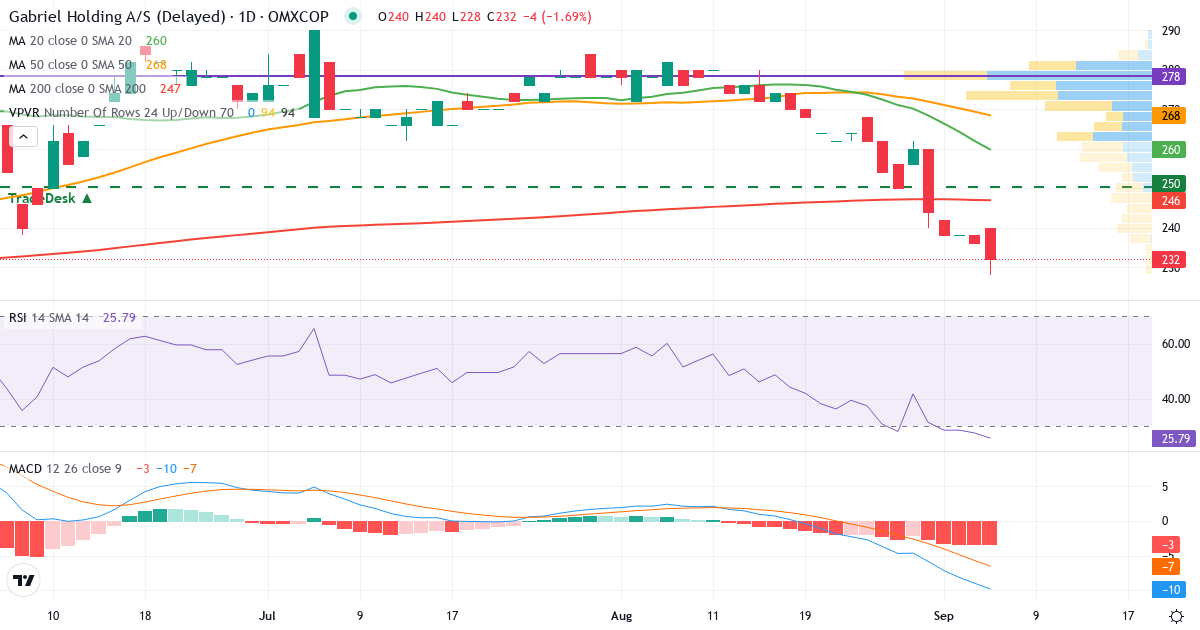 Teknisk analyse af Gabriel Holding (GABR.CO) – RSI 26, MACD negativ (bearish), daglig candlestick-graf september 2026