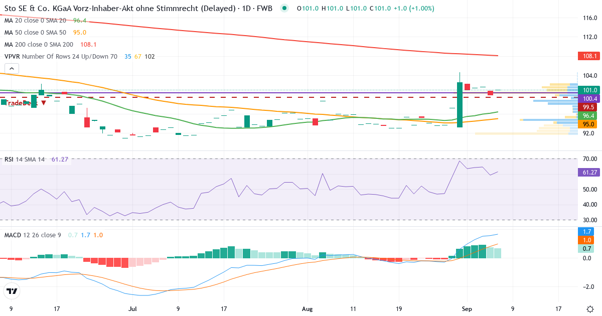 Teknisk analyse af Sto SE & Co. KGaA (STO3.F) – RSI 59, MACD positiv (bullish), daglig candlestick-graf september 2026