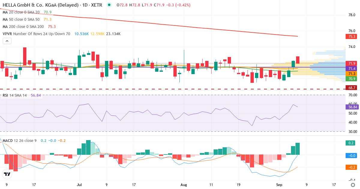 HELLA GmbH & Co. KGaA – Kortsigtet teknisk analyse (3 mdr.) med candlestick, RSI, MACD og volumenprofil Teknisk analyse af HELLA GmbH & Co. KGaA (HLE.XETRA) – RSI 59, MACD negativ (bearish), daglig candlestick-graf september 2026