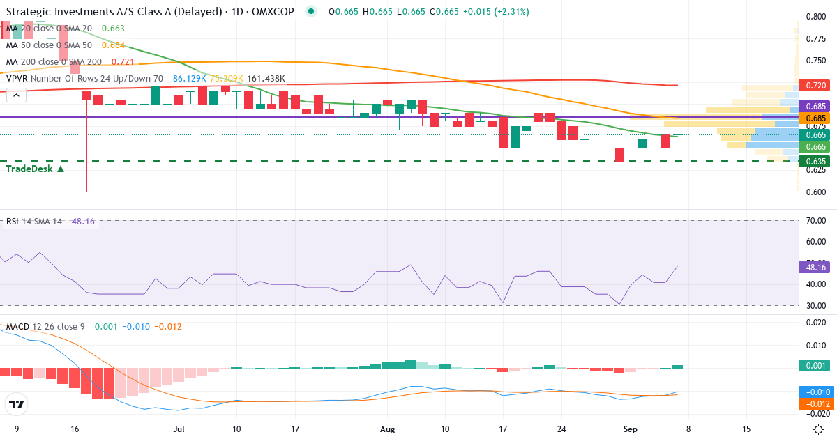 Teknisk analyse af Strategic Investments (STRINV.CO) – RSI 41, MACD negativ (bearish), daglig candlestick-graf september 2026