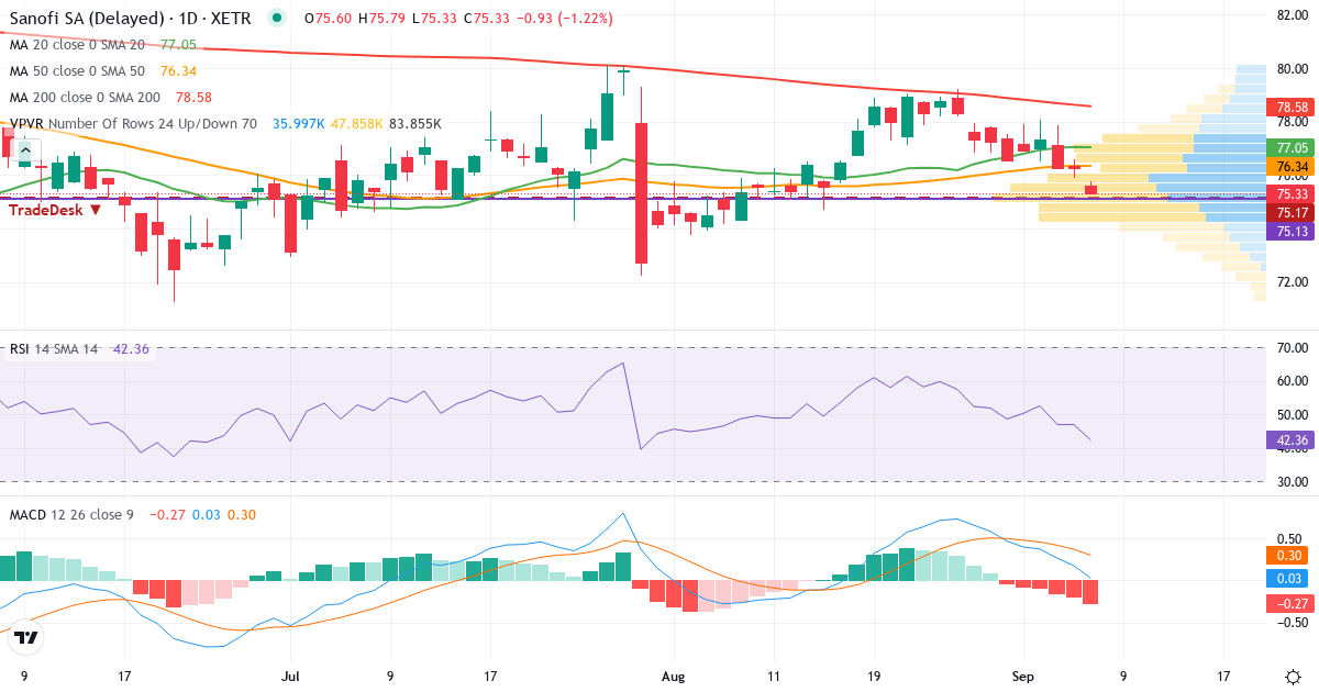 Sanofi – Kortsigtet teknisk analyse (3 mdr.) med candlestick, RSI, MACD og volumenprofil Teknisk analyse af Sanofi (SNW.XETRA) – RSI 47, MACD positiv (bullish), daglig candlestick-graf september 2026
