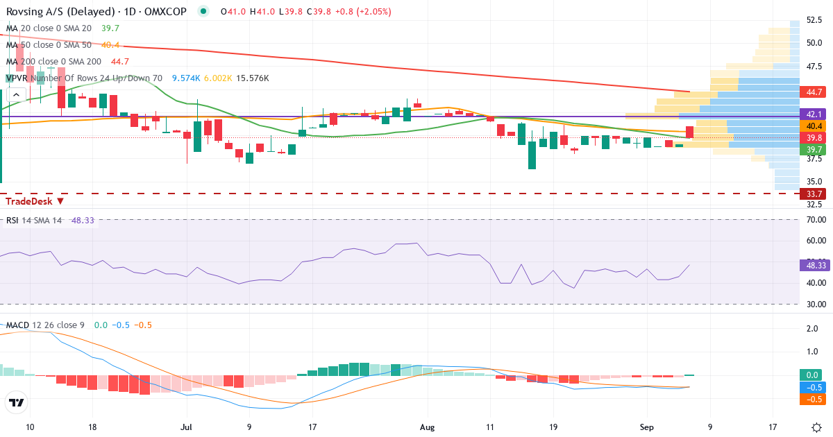Teknisk analyse af Rovsing (ROV.CO) – RSI 43, MACD negativ (bearish), daglig candlestick-graf september 2026