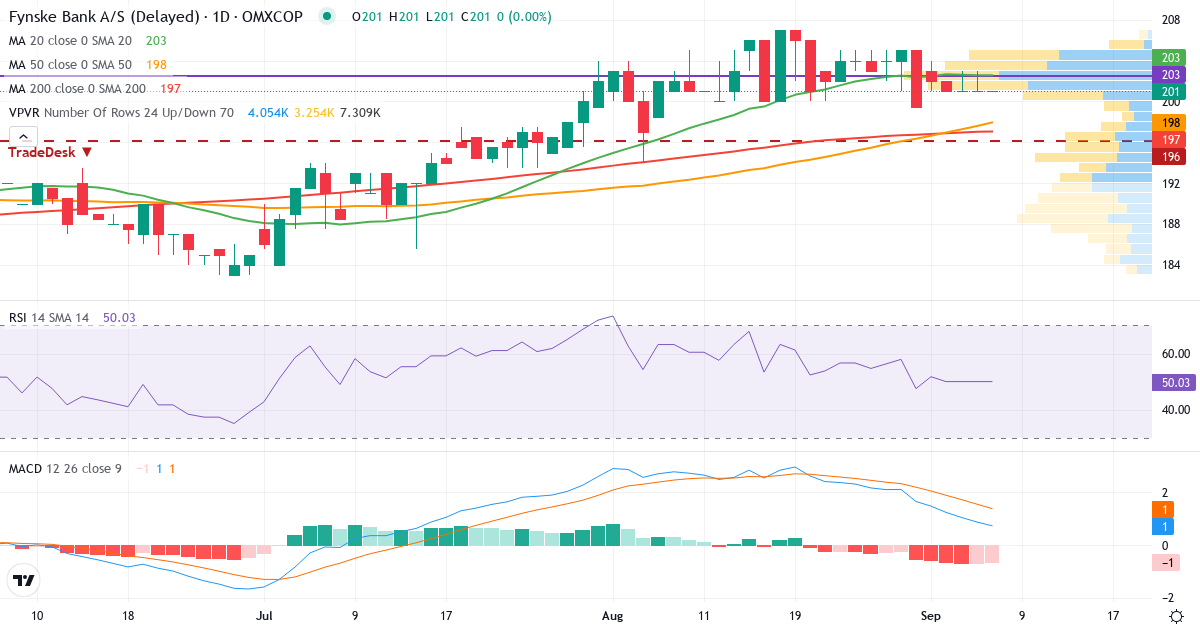 Fynske Bank – Kortsigtet teknisk analyse (3 mdr.) med candlestick, RSI, MACD og volumenprofil Teknisk analyse af Fynske Bank (FYNBK.CO) – RSI 50, MACD positiv (bullish), daglig candlestick-graf september 2026