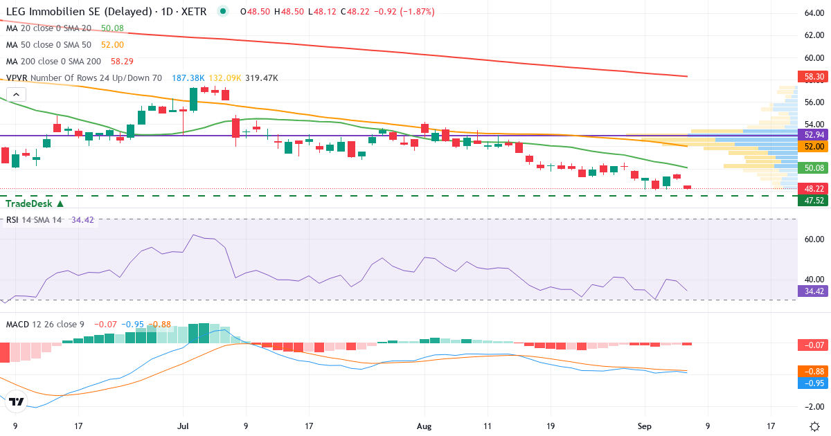 LEG Immobilien – Kortsigtet teknisk analyse (3 mdr.) med candlestick, RSI, MACD og volumenprofil Teknisk analyse af LEG Immobilien (LEG.XETRA) – RSI 39, MACD negativ (bearish), daglig candlestick-graf september 2026