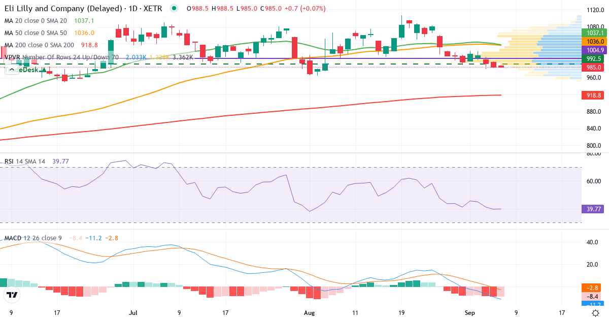 Eli Lilly and – Kortsigtet teknisk analyse (3 mdr.) med candlestick, RSI, MACD og volumenprofil Teknisk analyse af Eli Lilly and (LLY.XETRA) – RSI 40, MACD negativ (bearish), daglig candlestick-graf september 2026