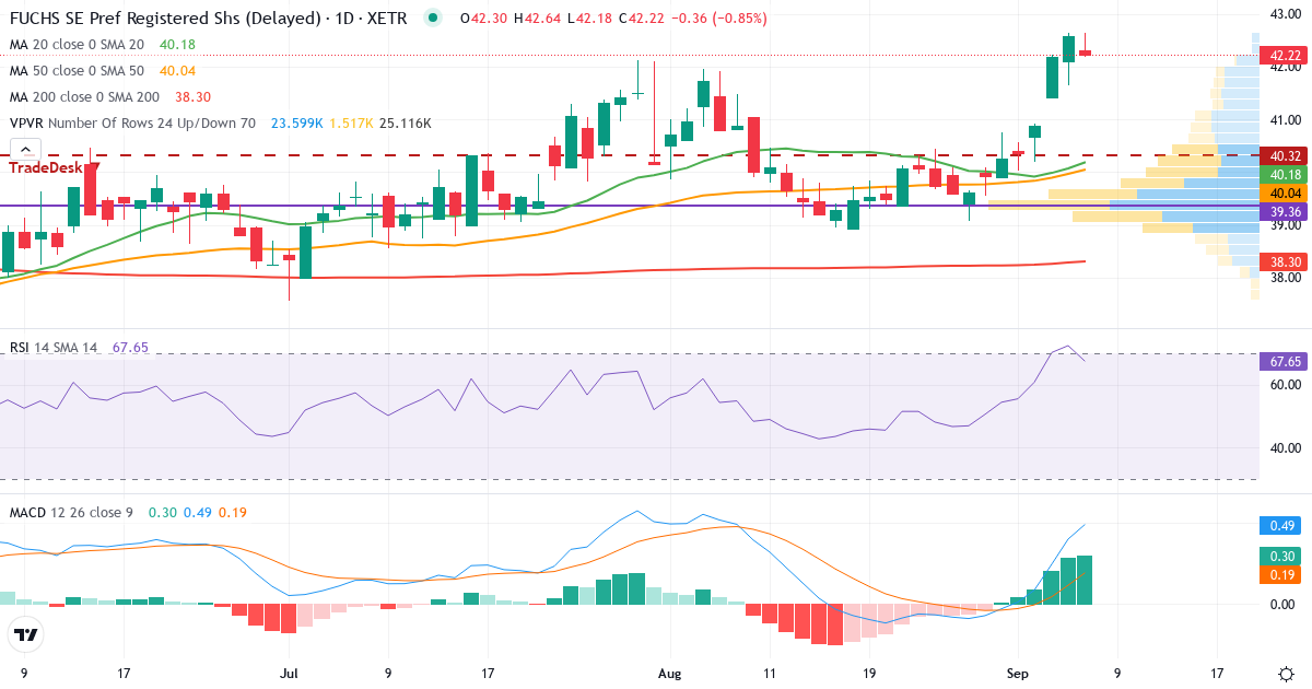 Teknisk analyse af Fuchs Petrolub (FPE3.XETRA) – RSI 73, MACD positiv (bullish), daglig candlestick-graf september 2026