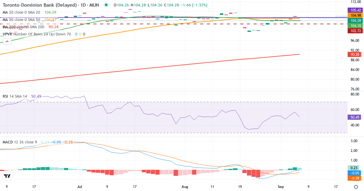 Teknisk analyse af TORONTO-DOMINION BK (TDB.MU) – RSI 57, MACD negativ (bearish), daglig candlestick-graf september 2026