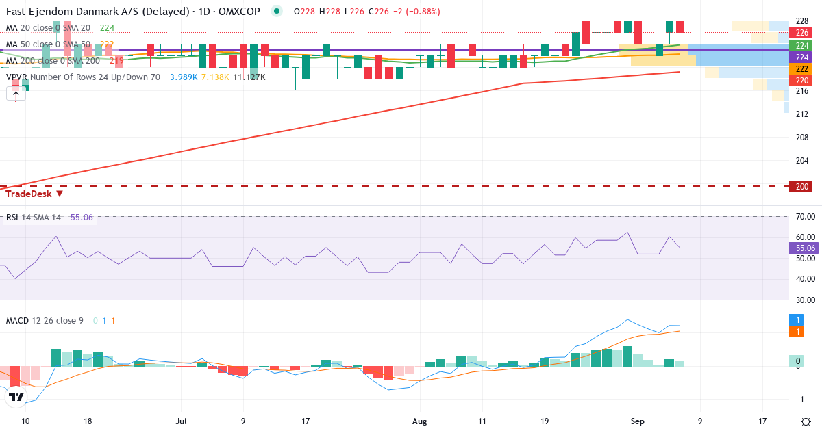 Teknisk analyse af Fast Ejendom (FED.CO) – RSI 60, MACD positiv (bullish), daglig candlestick-graf september 2026