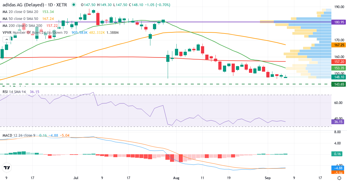 Teknisk analyse af adidas (ADS.XETRA) – RSI 37, MACD negativ (bearish), daglig candlestick-graf september 2026