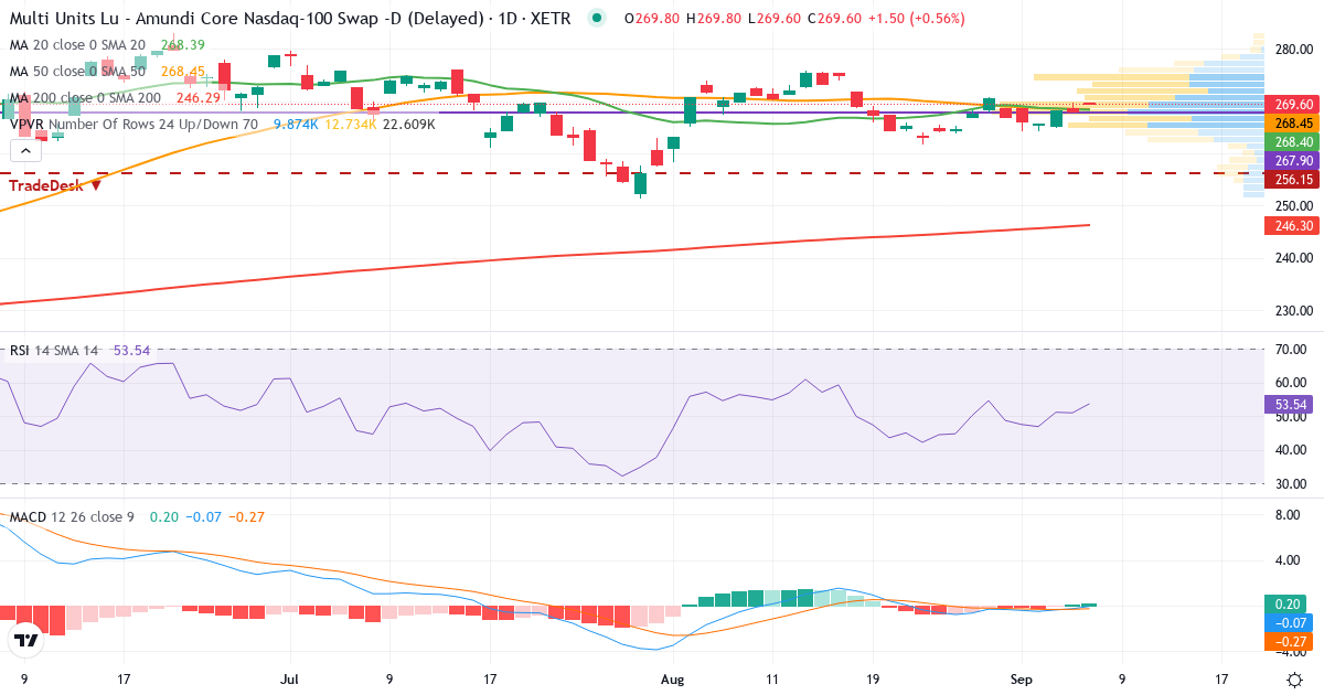 NADQ – Kortsigtet teknisk analyse (3 mdr.) med candlestick, RSI, MACD og volumenprofil Teknisk analyse af NADQ (NADQ.XETRA) – RSI 51, MACD negativ (bearish), daglig candlestick-graf september 2026