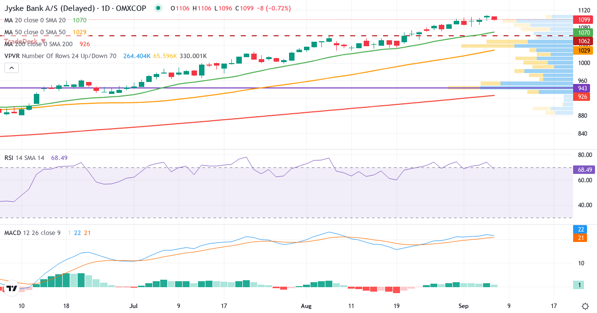 Teknisk analyse af Jyske Bank (JYSK.CO) – RSI 74, MACD positiv (bullish), daglig candlestick-graf september 2026