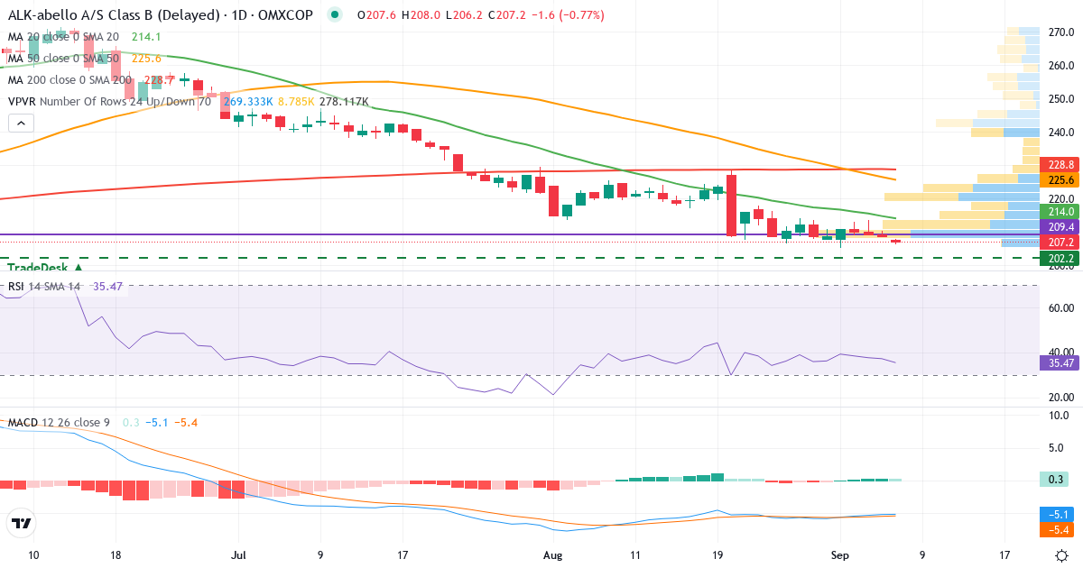 Teknisk analyse af ALK-Abelló (ALK-B.CO) – RSI 37, MACD negativ (bearish), daglig candlestick-graf september 2026