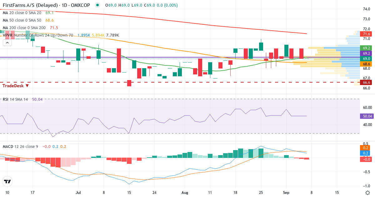 Teknisk analyse af First Farms (FFARMS.CO) – RSI 50, MACD positiv (bullish), daglig candlestick-graf september 2026