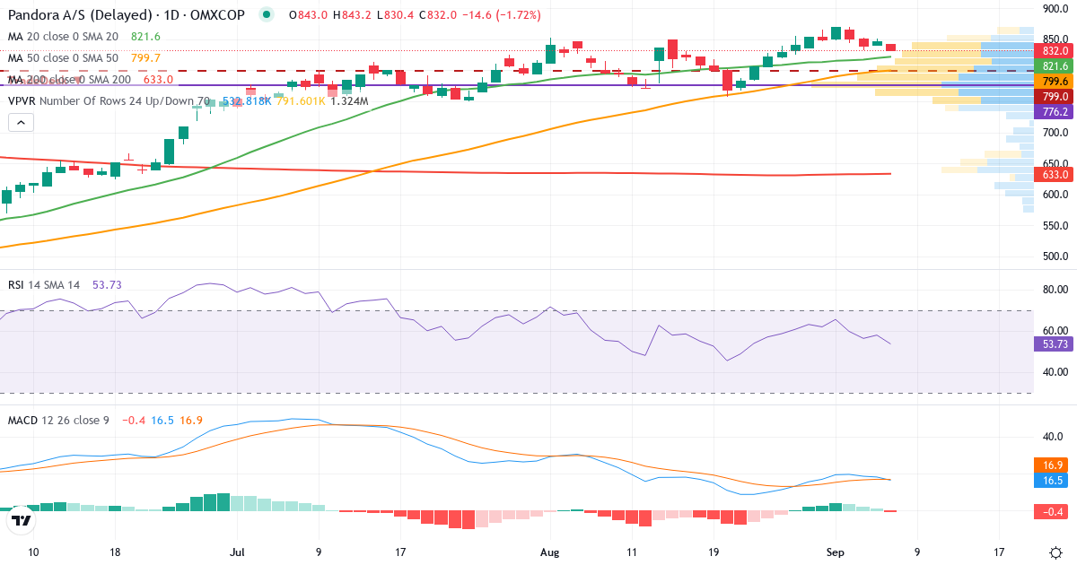 Teknisk analyse af Pandora (PNDORA.CO) – RSI 58, MACD positiv (bullish), daglig candlestick-graf september 2026