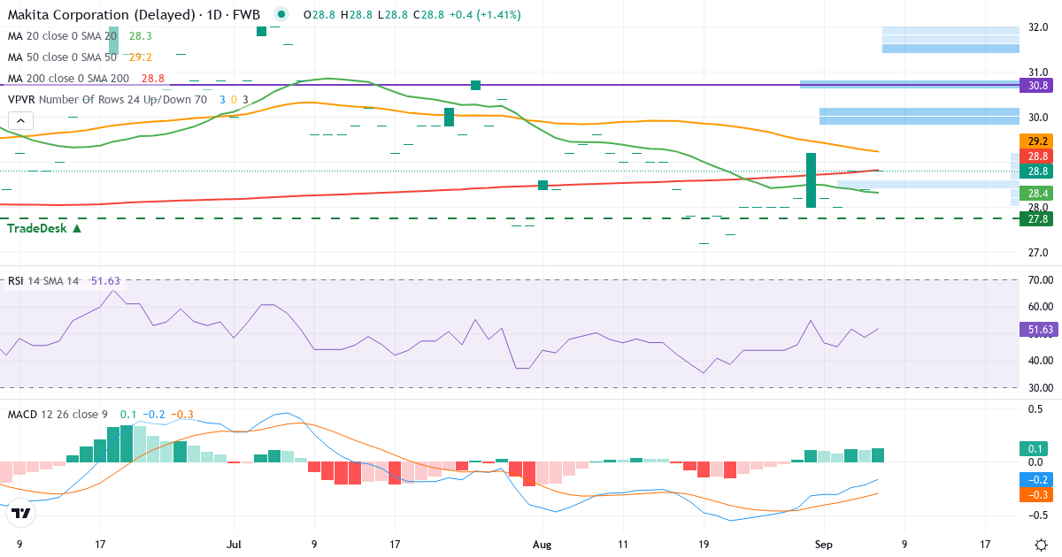 Makita – Kortsigtet teknisk analyse (3 mdr.) med candlestick, RSI, MACD og volumenprofil Teknisk analyse af Makita (MK2A.F) – RSI 48, MACD negativ (bearish), daglig candlestick-graf september 2026