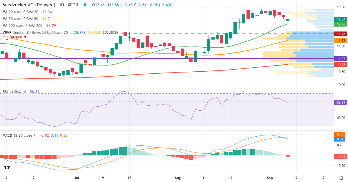Teknisk analyse af Südzucker (SZU.XETRA) – RSI 62, MACD positiv (bullish), daglig candlestick-graf september 2026
