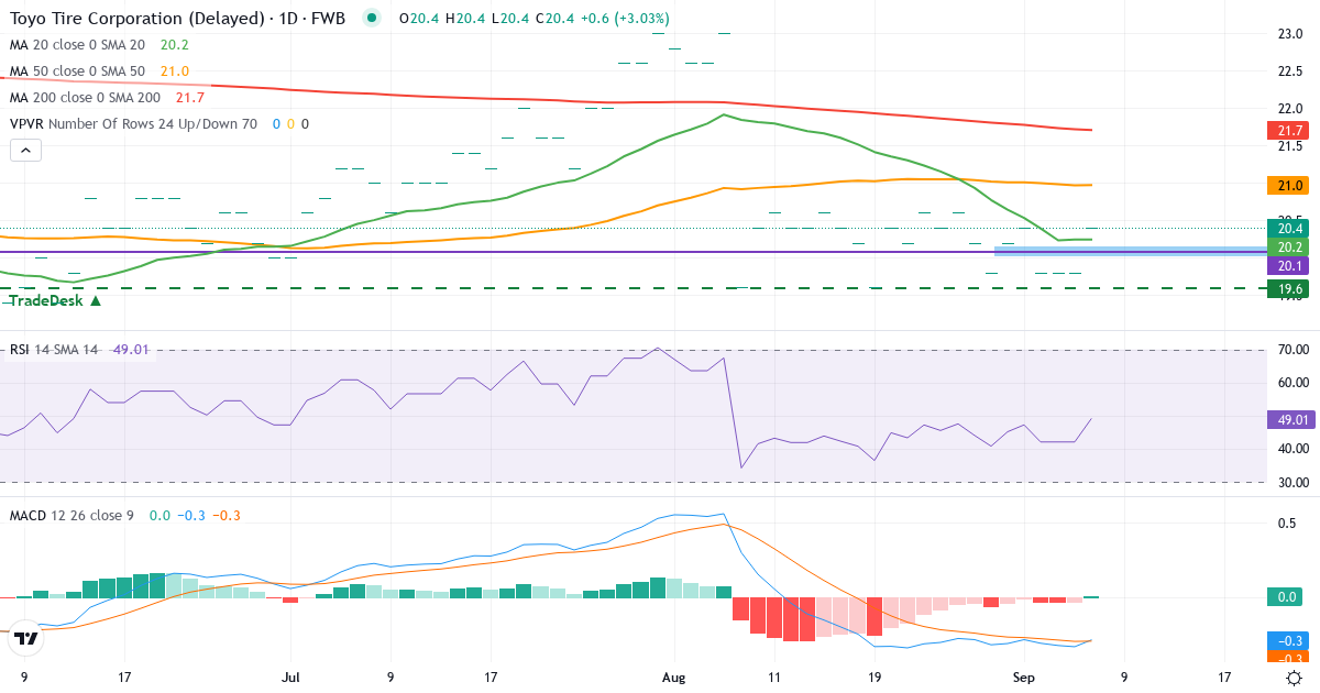 Teknisk analyse af Toyo Tires & Rubber (TYR.F) – RSI 42, MACD negativ (bearish), daglig candlestick-graf september 2026