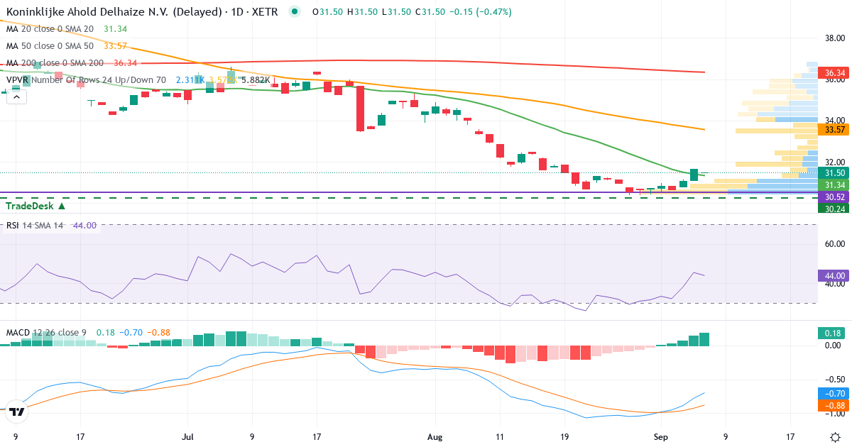 Teknisk analyse af Koninklijke Ahold Delhaize (AHOG.XETRA) – RSI 47, MACD negativ (bearish), daglig candlestick-graf september 2026