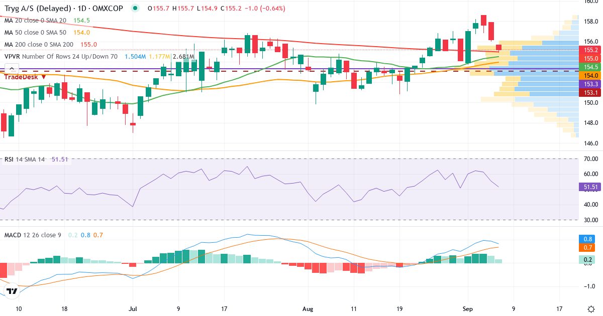 Teknisk analyse af Tryg (TRYG.CO) – RSI 56, MACD positiv (bullish), daglig candlestick-graf september 2026