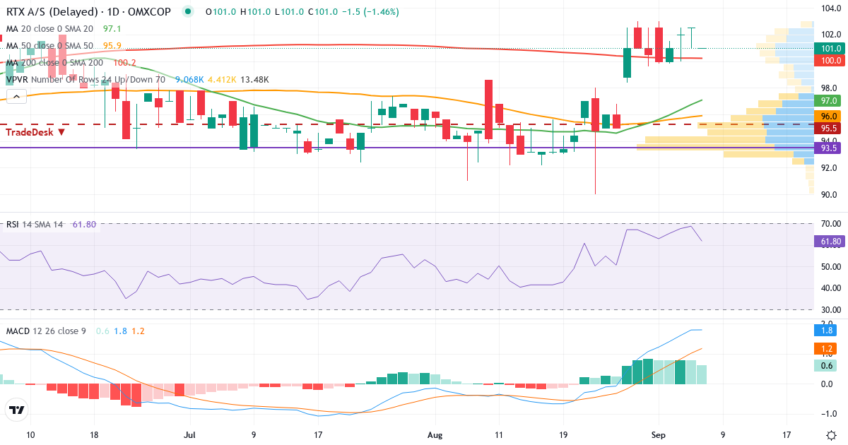 Teknisk analyse af RTX (RTX.CO) – RSI 69, MACD positiv (bullish), daglig candlestick-graf september 2026