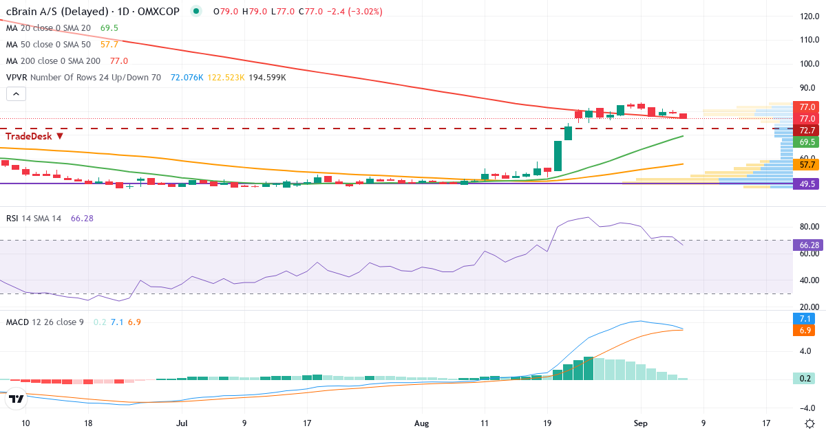 Teknisk analyse af cBrain (CBRAIN.CO) – RSI 72, MACD positiv (bullish), daglig candlestick-graf september 2026