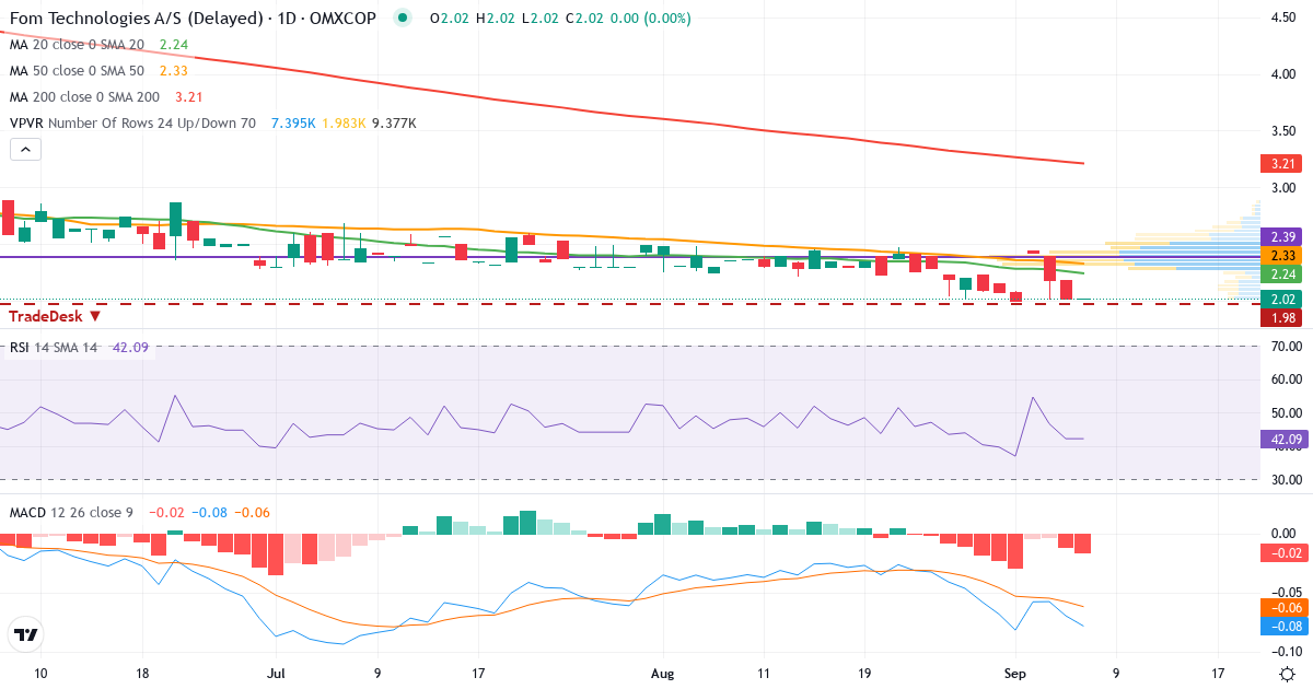 Teknisk analyse af FOM Technologies (FOM.CO) – RSI 42, MACD negativ (bearish), daglig candlestick-graf september 2026