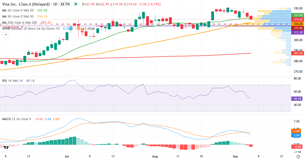 Teknisk analyse af Visa (3V64.XETRA) – RSI 53, MACD positiv (bullish), daglig candlestick-graf september 2026