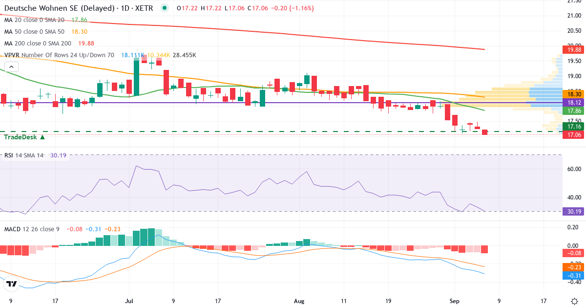 Deutsche Wohnen – Kortsigtet teknisk analyse (3 mdr.) med candlestick, RSI, MACD og volumenprofil Teknisk analyse af Deutsche Wohnen (DWNI.XETRA) – RSI 33, MACD negativ (bearish), daglig candlestick-graf september 2026