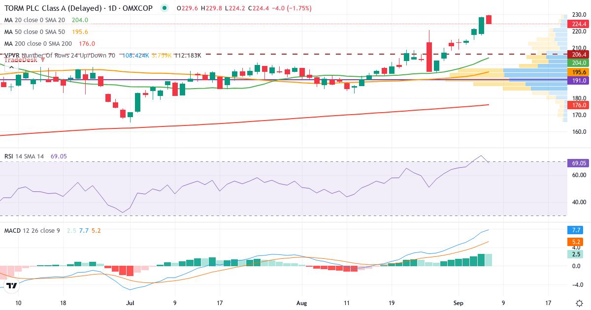 Teknisk analyse af TORM (TRMD-A.CO) – RSI 74, MACD positiv (bullish), daglig candlestick-graf september 2026