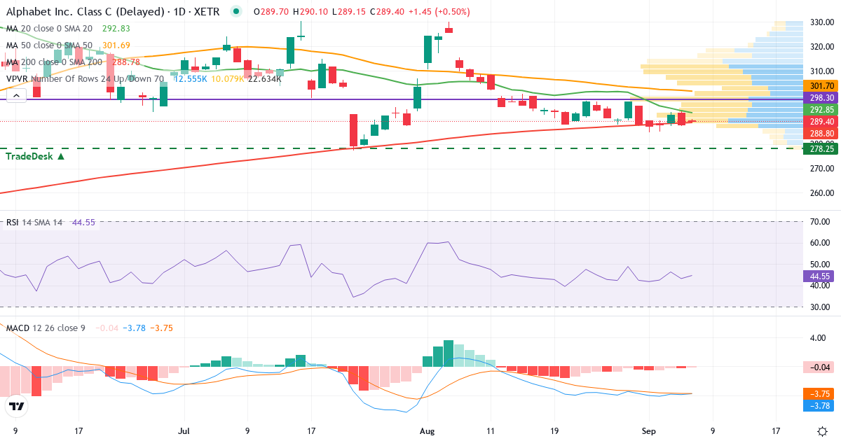 Teknisk analyse af Alphabet (ABEC.XETRA) – RSI 43, MACD negativ (bearish), daglig candlestick-graf september 2026