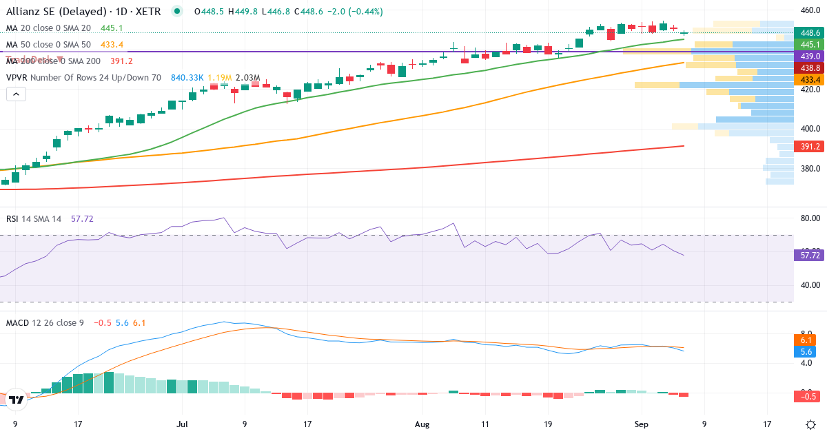 Allianz SE VNA O.N. – Kortsigtet teknisk analyse (3 mdr.) med candlestick, RSI, MACD og volumenprofil Teknisk analyse af Allianz SE VNA O.N. (ALV.XETRA) – RSI 60, MACD positiv (bullish), daglig candlestick-graf september 2026