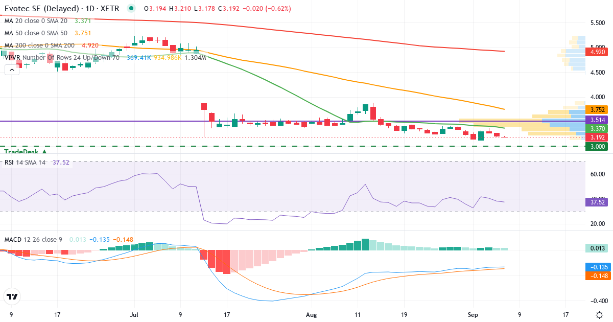 Teknisk analyse af Evotec (EVT.XETRA) – RSI 38, MACD negativ (bearish), daglig candlestick-graf september 2026