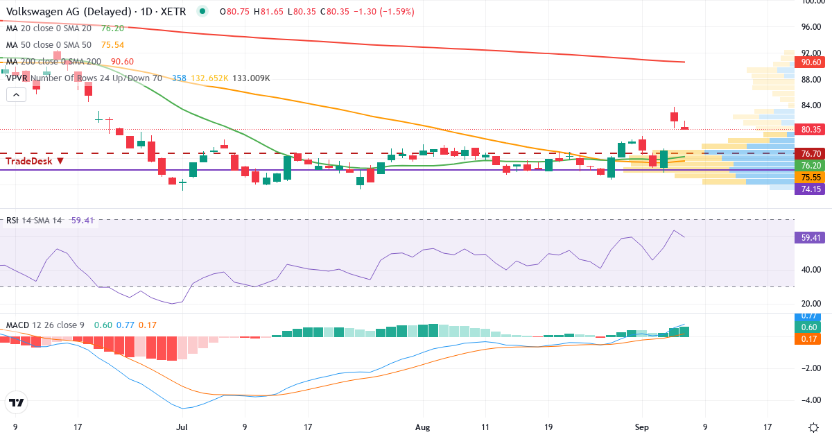 Volkswagen – Kortsigtet teknisk analyse (3 mdr.) med candlestick, RSI, MACD og volumenprofil Teknisk analyse af Volkswagen (VOW.XETRA) – RSI 64, MACD positiv (bullish), daglig candlestick-graf september 2026