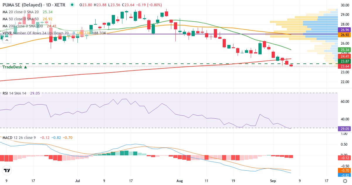Teknisk analyse af PUMA (PUM.XETRA) – RSI 30, MACD negativ (bearish), daglig candlestick-graf september 2026